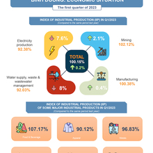 INDEX OF INDUSTRIAL PRODUCTION (IP) IN Q1/2023