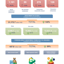 ENTERPRISE REGISTRATION STATUS FROM 01/01 TO 15/03/2023