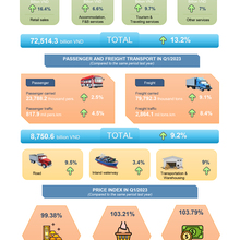 RETAIL SALES OF CONSUMER GOODS & SERVICES IN Q1/2023