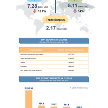 EXPORT & IMPORT OF GOODS IN Q1/2023