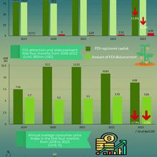 Socio-economic performance in January-April period 2023